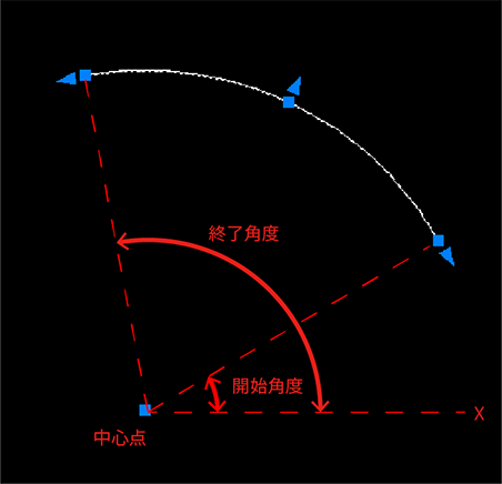 中心、半径、始点角度、終点角度