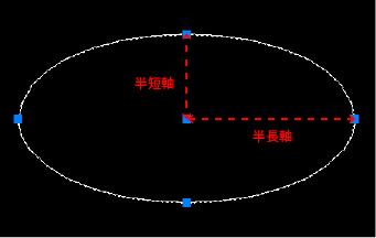 半長軸/半短軸