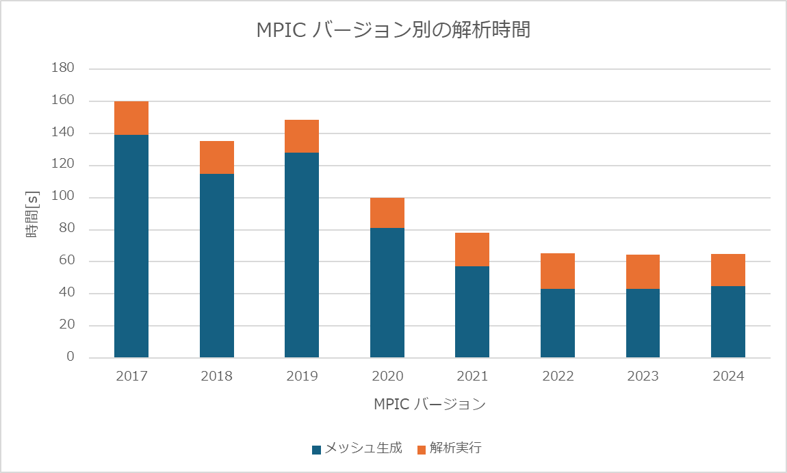 MPIC2024_TimeComparison